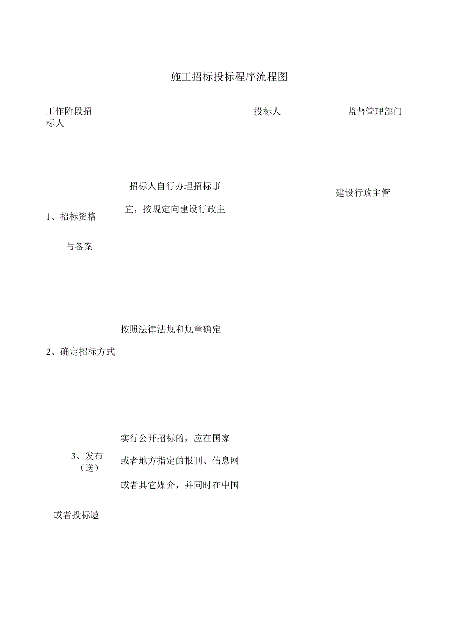 超详细和清晰的招投标流程图.docx_第1页