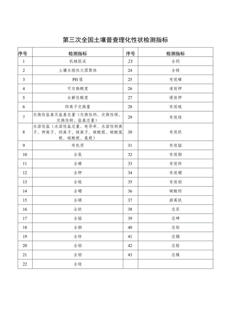 第三次全国土壤普查理化性状检测指标.docx_第1页