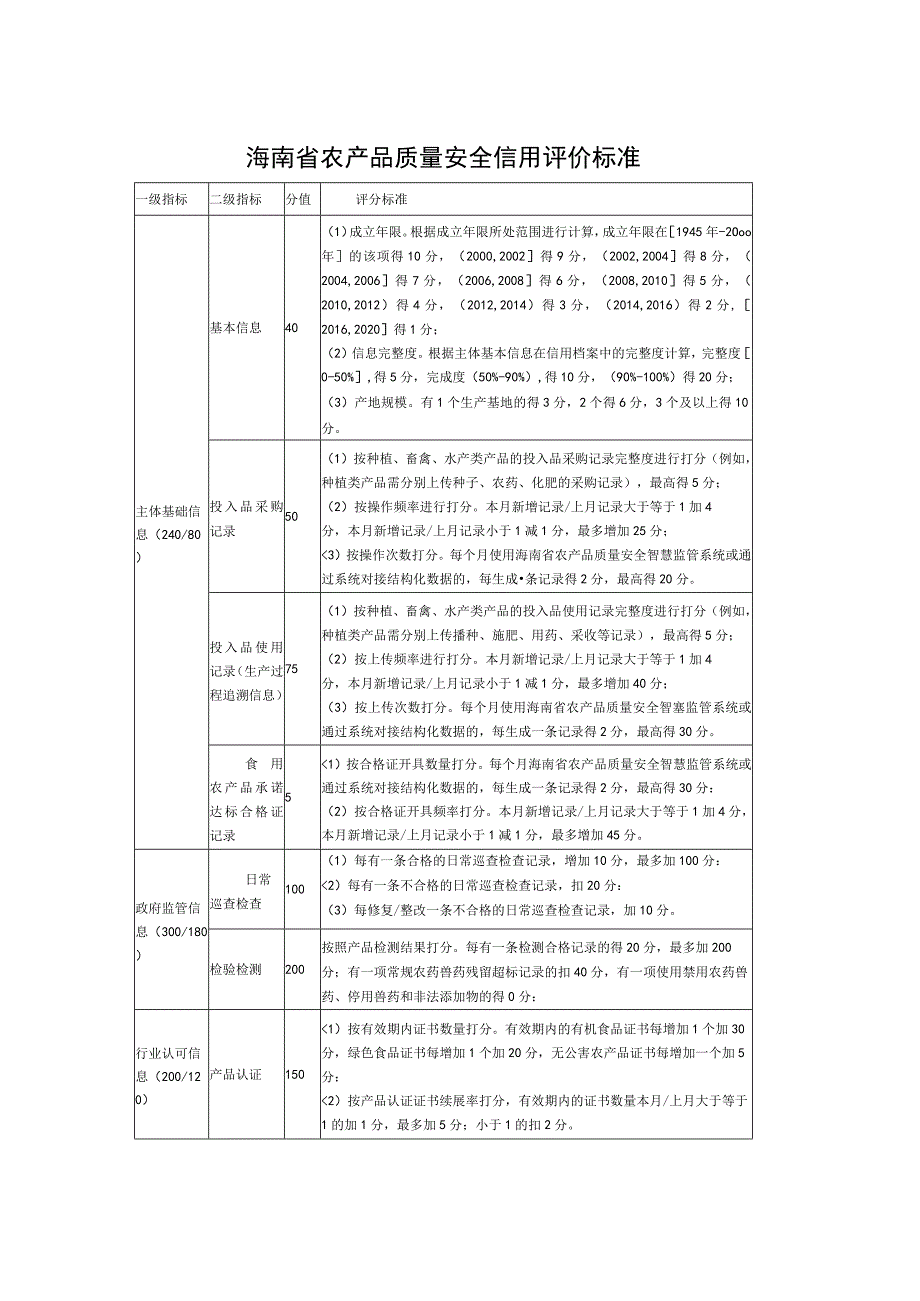 海南省农产品质量安全信用评价标准.docx_第1页