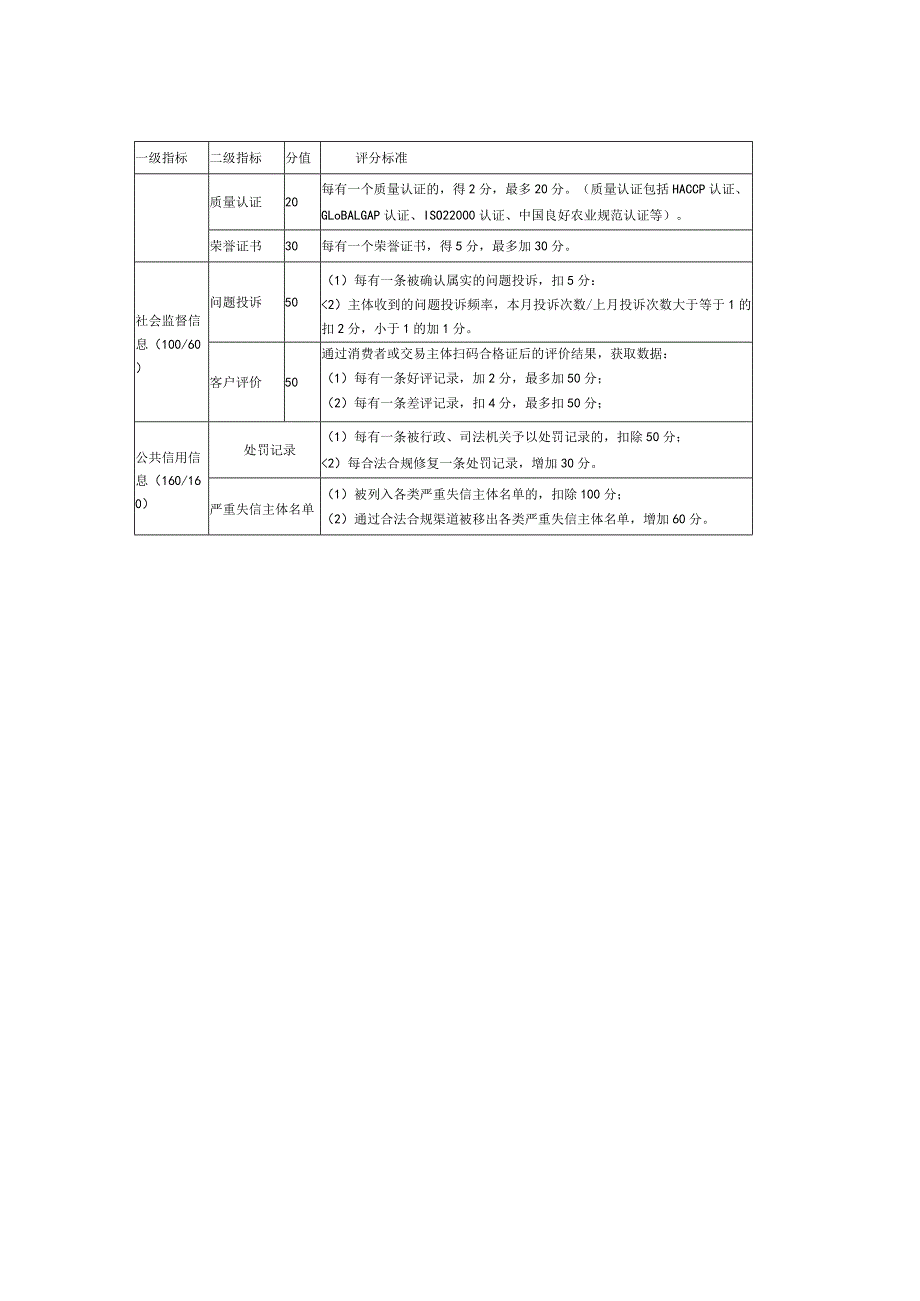 海南省农产品质量安全信用评价标准.docx_第2页