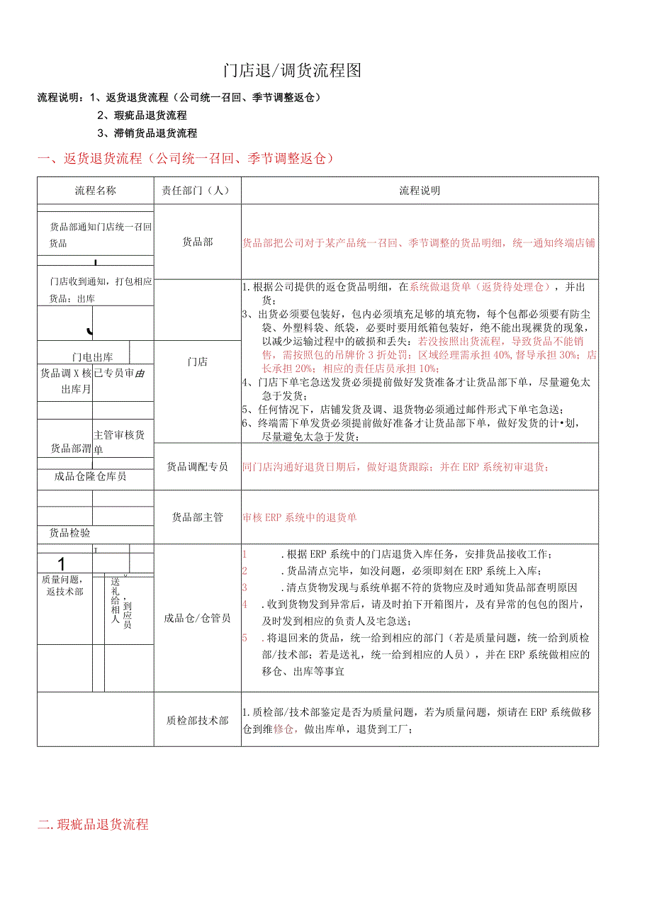 门店退调货流程图门店返货、瑕疵品、滞销货品退货流程.docx_第1页