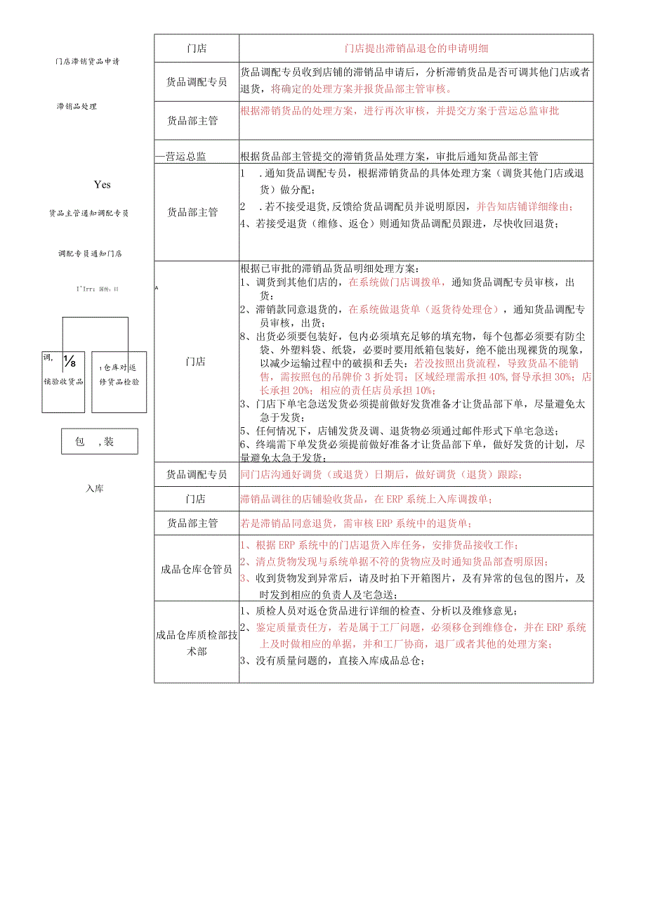 门店退调货流程图门店返货、瑕疵品、滞销货品退货流程.docx_第3页