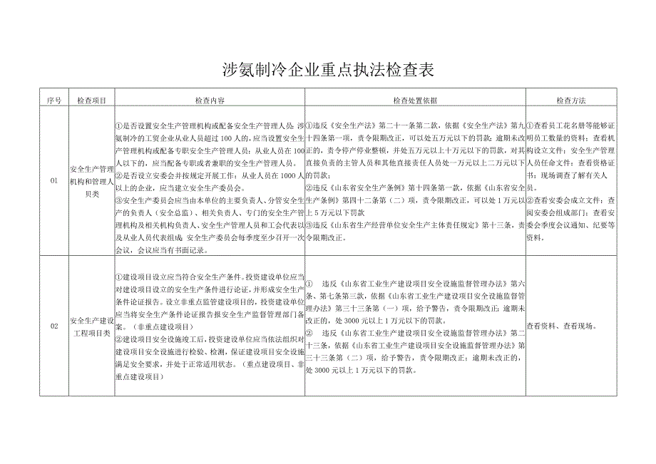 涉氨制冷企业重点执法检查表.docx_第1页