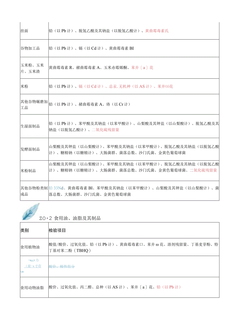 食品安全监督抽检计划2023版 VS 2022版.docx_第2页