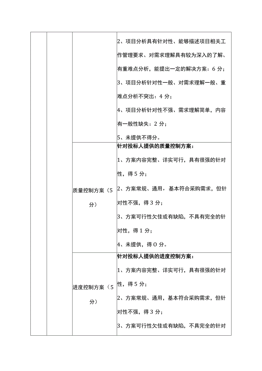 监理项目公开招标评分标准（综合评分法）.docx_第2页