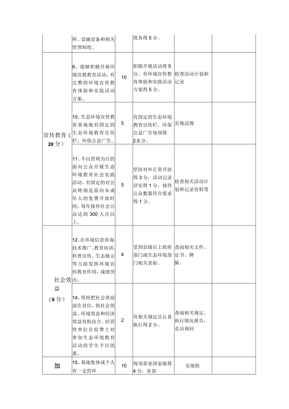 雅安市生态环境宣传教育基地考评标准.docx_第2页