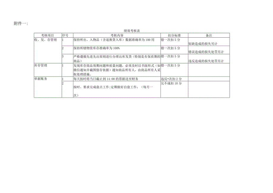 简单版仓管员绩效考核方案保管员绩效考核方法与内容.docx_第2页