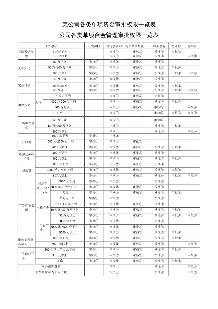 某公司各类单项资金审批权限一览表.docx_第1页