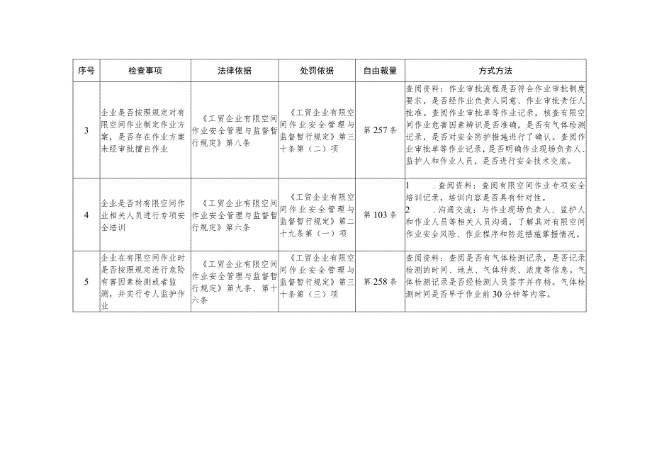 有限空间作业专项执法检查事项和适用法律指引.docx_第3页