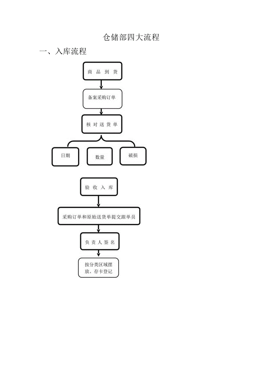 模具仓管员工作流程图.docx_第3页