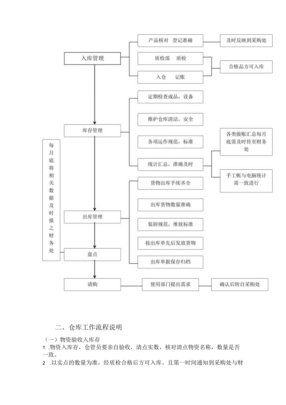 机械公司仓库工作流程仓库管理流程说明与日常管理规定.docx_第2页