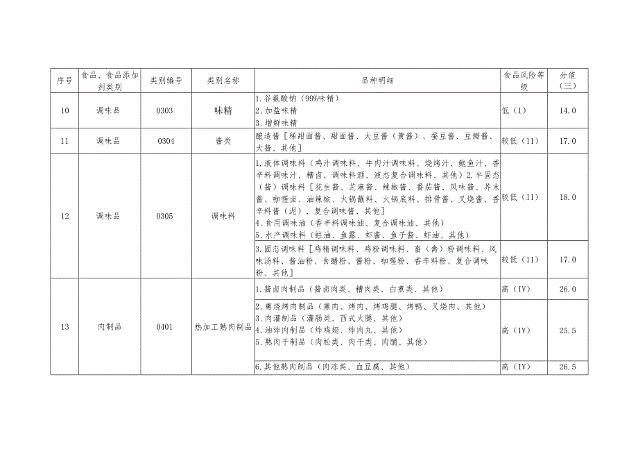 食品生产经营静态风险因素量化分值表.docx_第3页