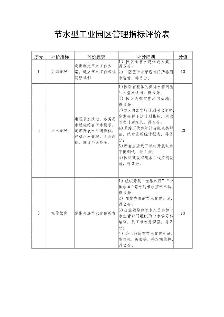 节水型工业园区管理指标评价表.docx_第1页