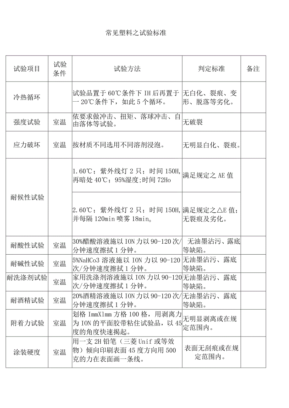 常见塑料制品试验标准塑料试验项目、方法、判定标准.docx_第1页