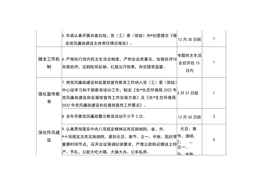 生态环境局班子党风廉政建设主体责任清单（最新分享）.docx_第2页