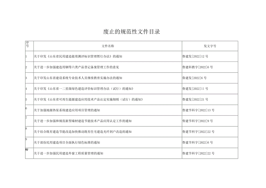 废止的规范性文件目录.docx_第1页