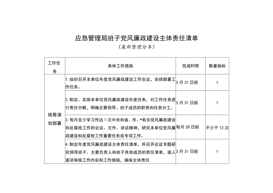 应急管理局班子党风廉政建设主体责任清单（最新分享）.docx_第1页