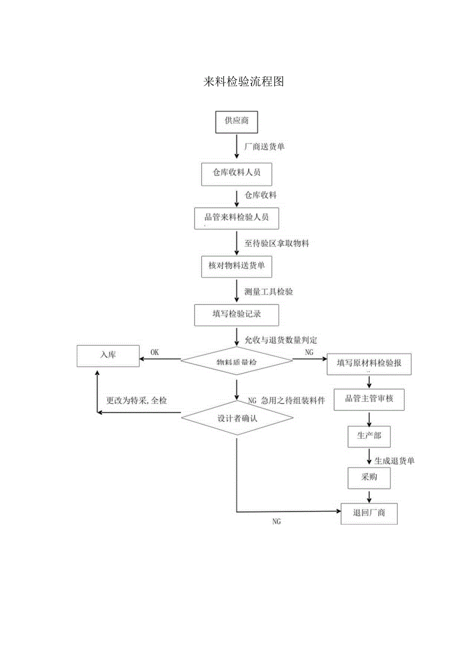 来料检验流程与注意事项来料检验要点、办法及异常处理.docx_第2页