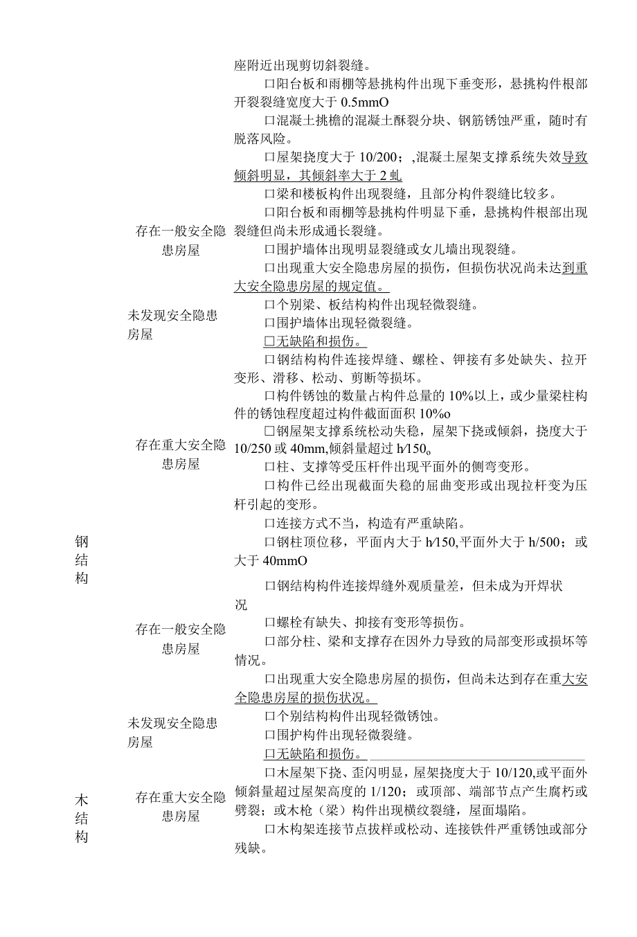 自建房房结构安全隐患排查技术指导表.docx_第3页