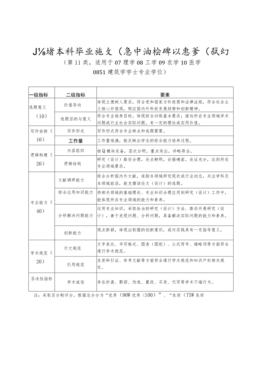 山东省本科毕业论文(设计)抽检评议要素(试行).docx_第2页