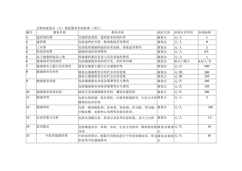 尘肺病康复站（点）康复服务补助标准（试行）.docx_第1页