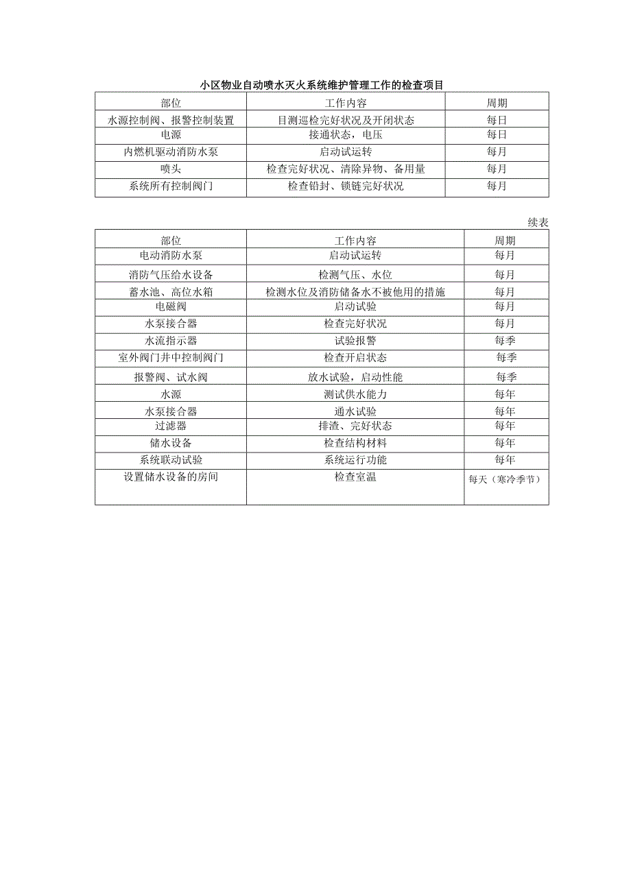 小区物业自动喷水灭火系统维护管理工作的检查项目.docx_第1页