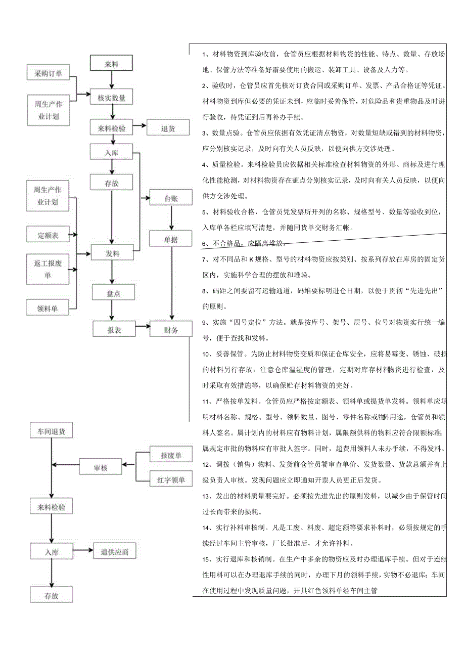 家具厂原材料仓库管理制度物料仓库工作流程与管理要求.docx_第2页