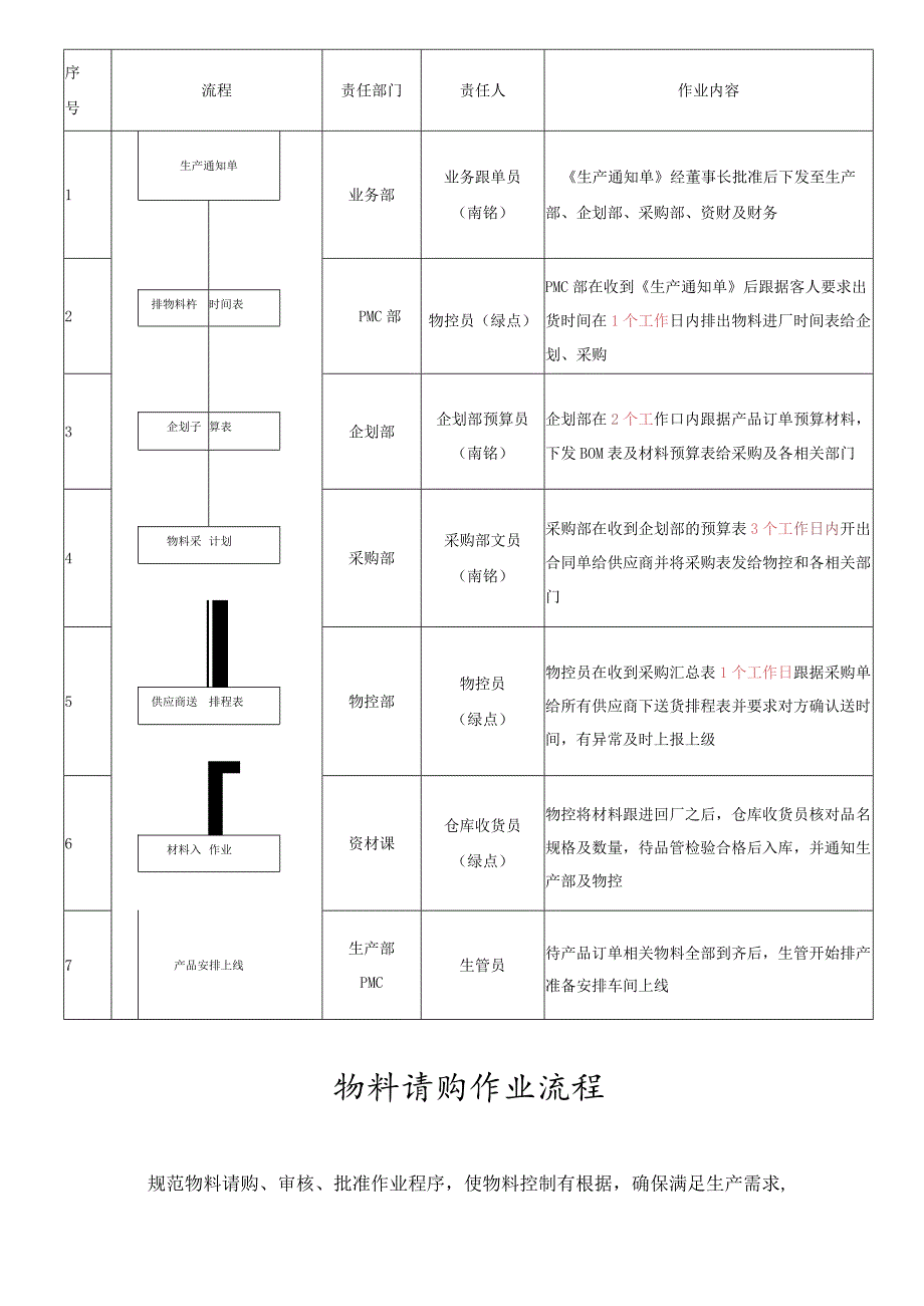 家具厂物料请购流程预防呆废料产生合理控制物料库存.docx_第2页