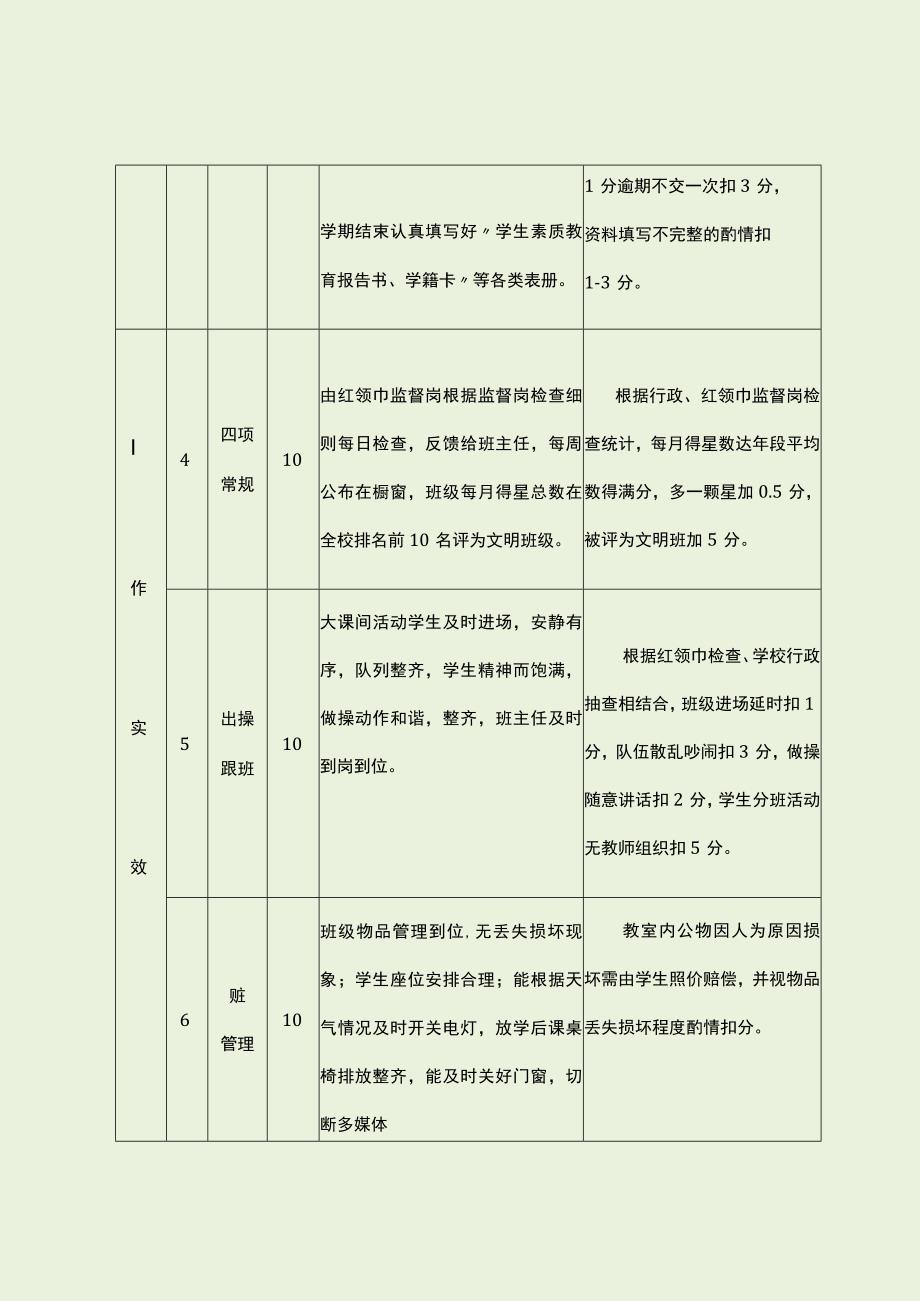 小学班主任考核制度细则（最新分享）.docx_第2页