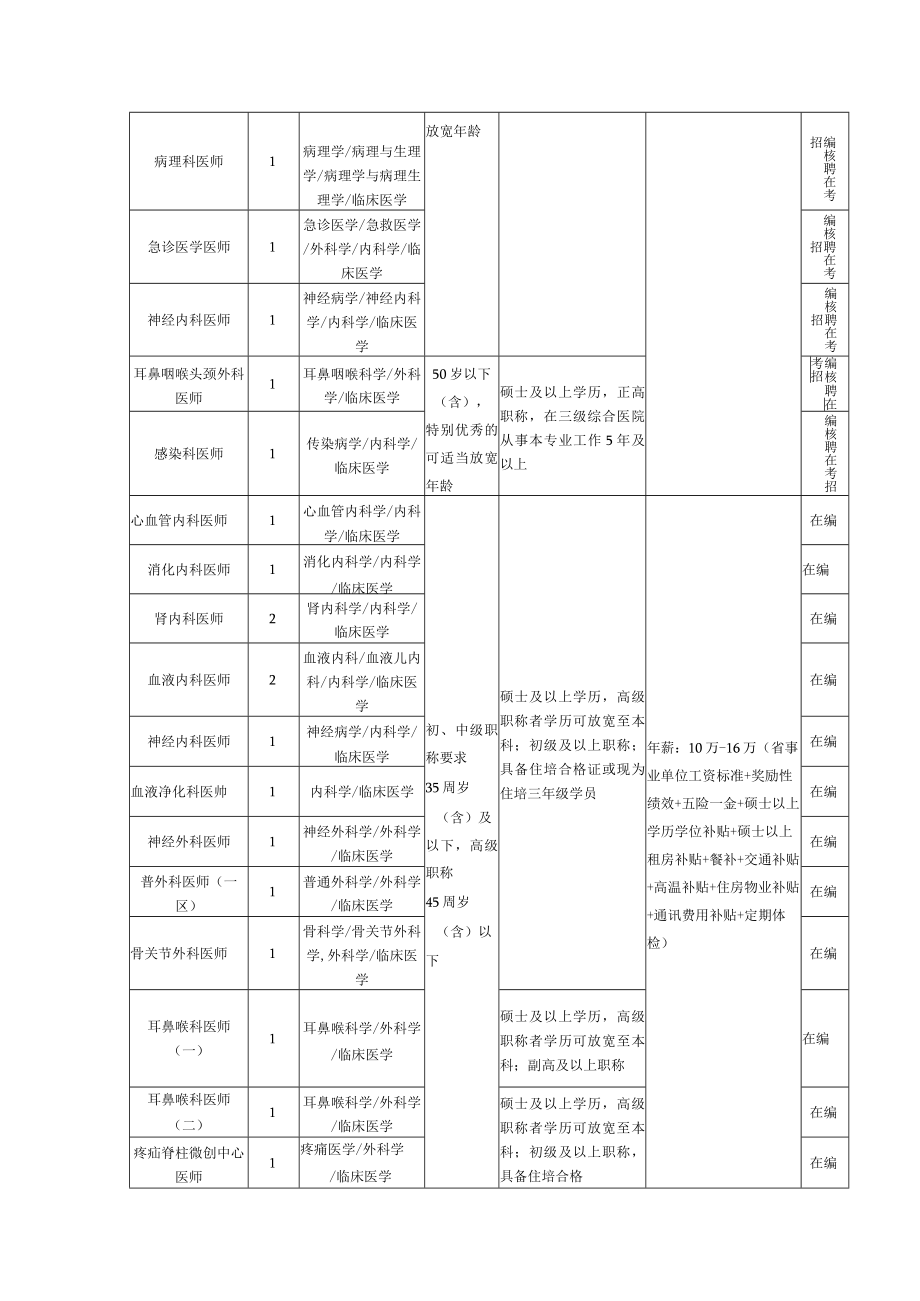 岗位需求情况统计表.docx_第2页