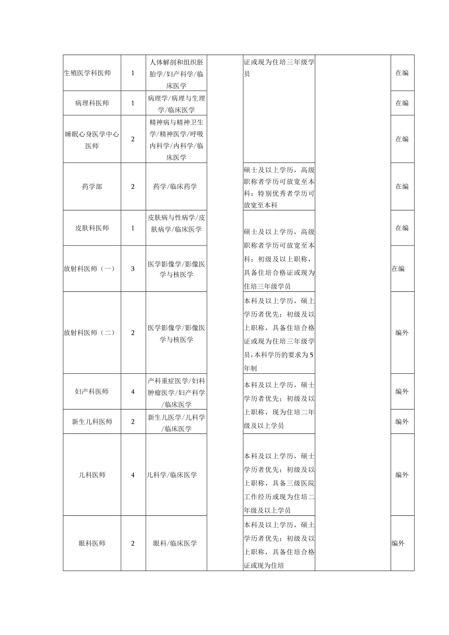 岗位需求情况统计表.docx_第3页