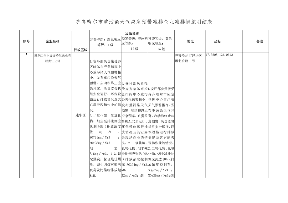 齐齐哈尔市重污染天气应急预警减排企业减排措施明细表.docx_第1页