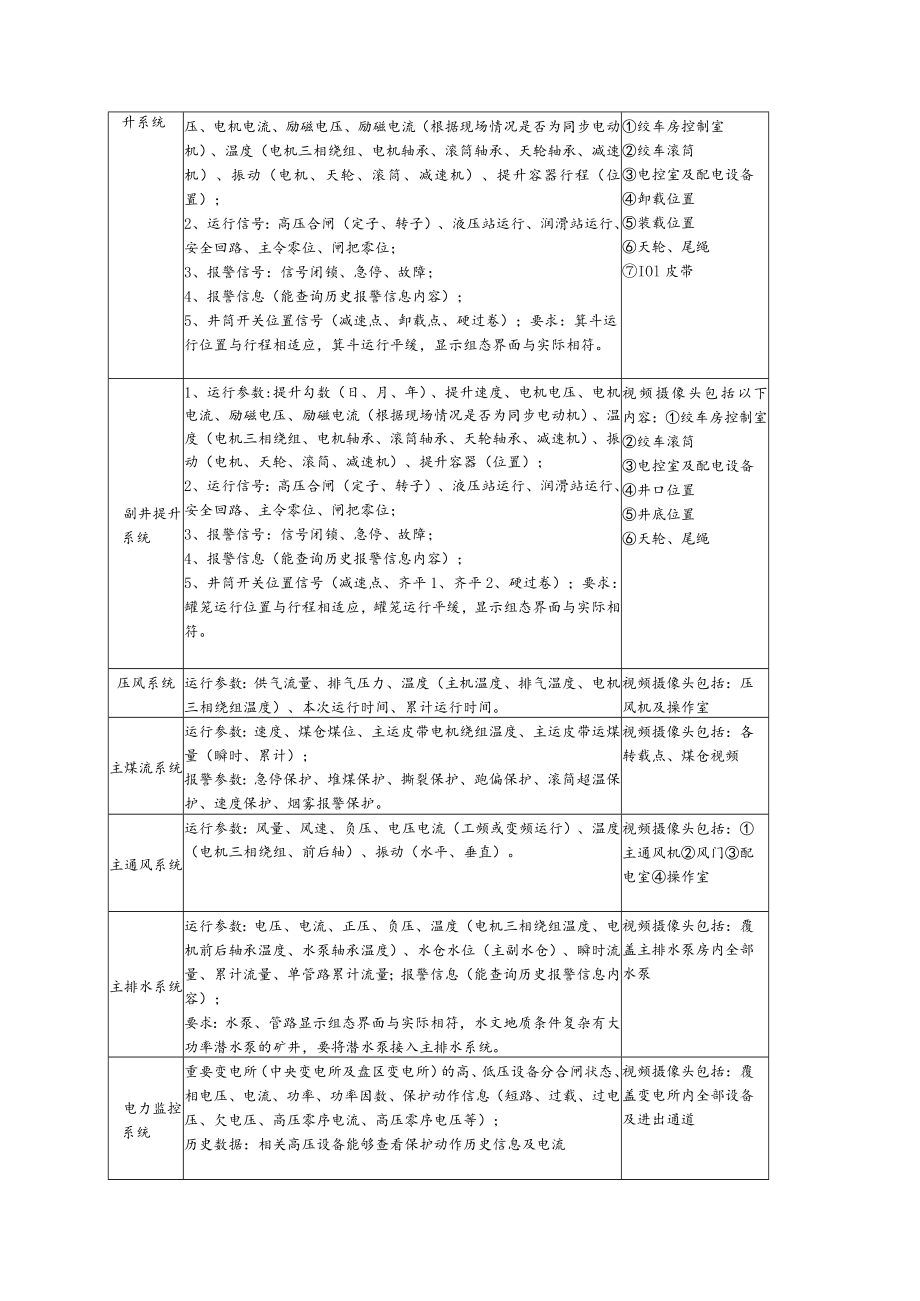 河南能源安全生产智慧管控平台综合自动化系统数据.docx_第2页