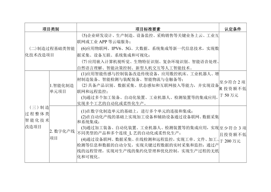 温州市企业智能化技术改造项目认定标准.docx_第2页