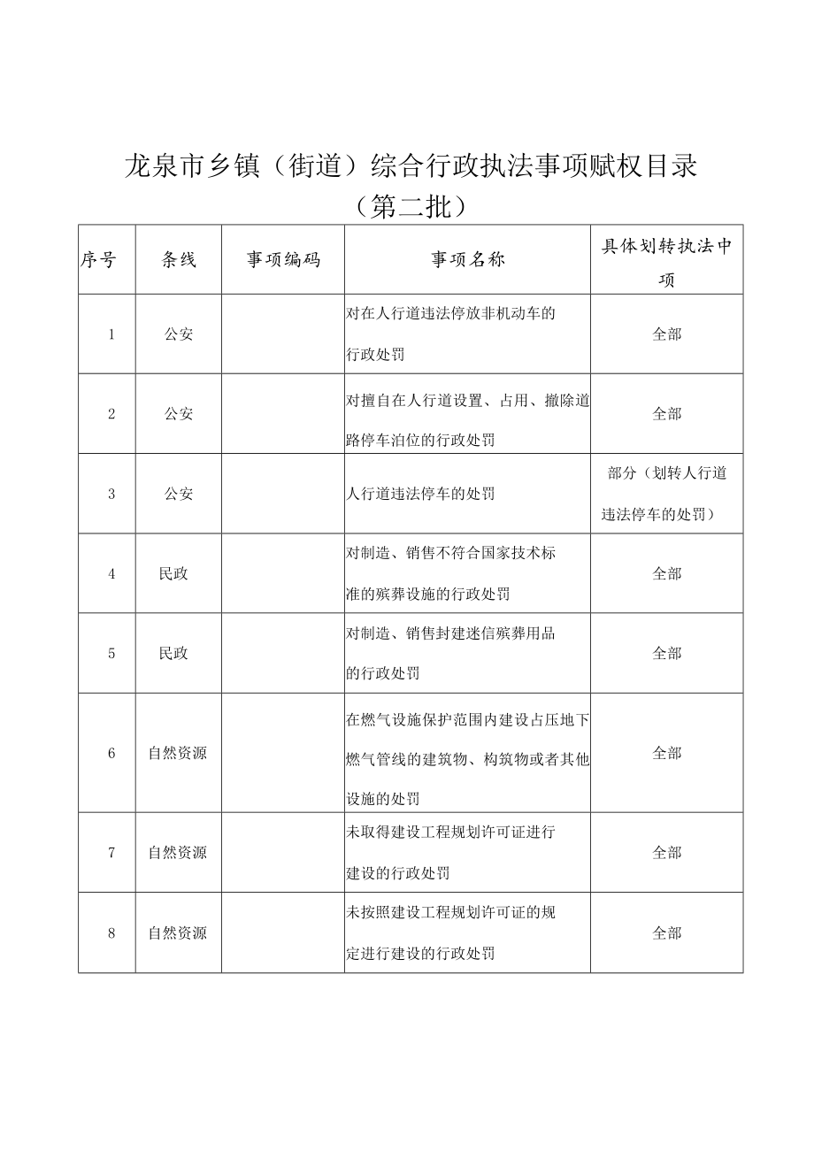 龙泉市乡镇街道综合行政执法事项赋权目录第二批.docx_第1页