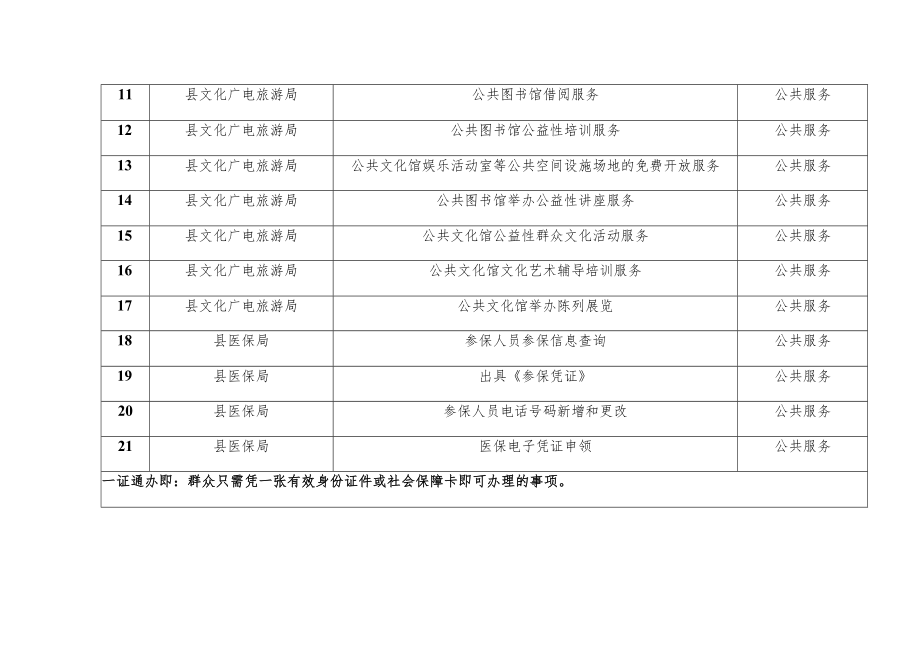 白玉县乡两级“一证通办”事项清单第一批白玉县“一照通办”事项清单第一批.docx_第2页