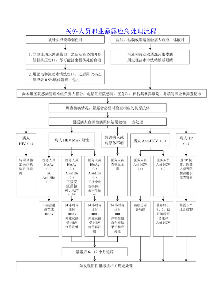 医务人员职业暴露处置流程图.docx_第1页