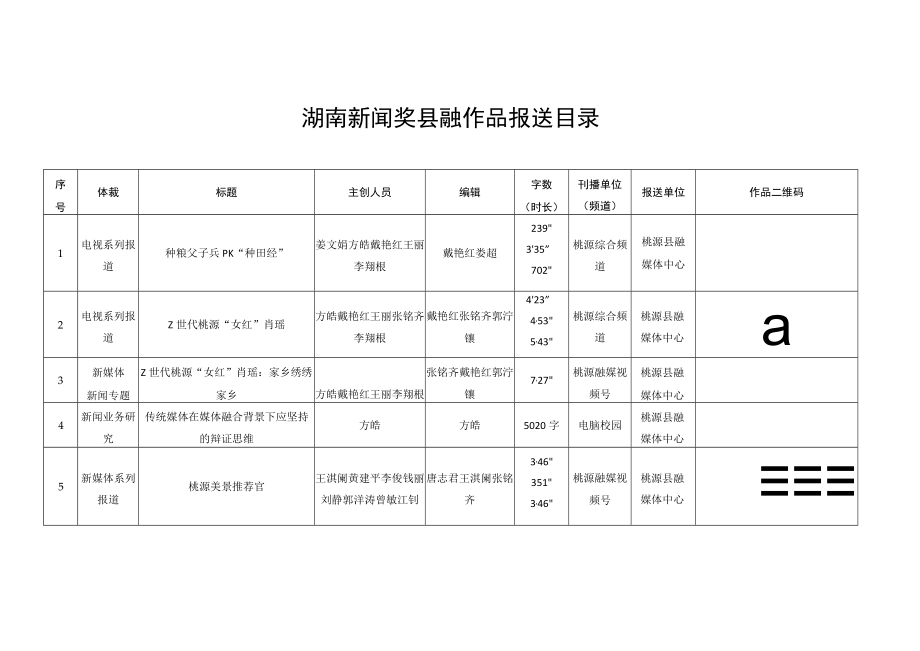 湖南新闻奖县融作品报送目录.docx_第1页