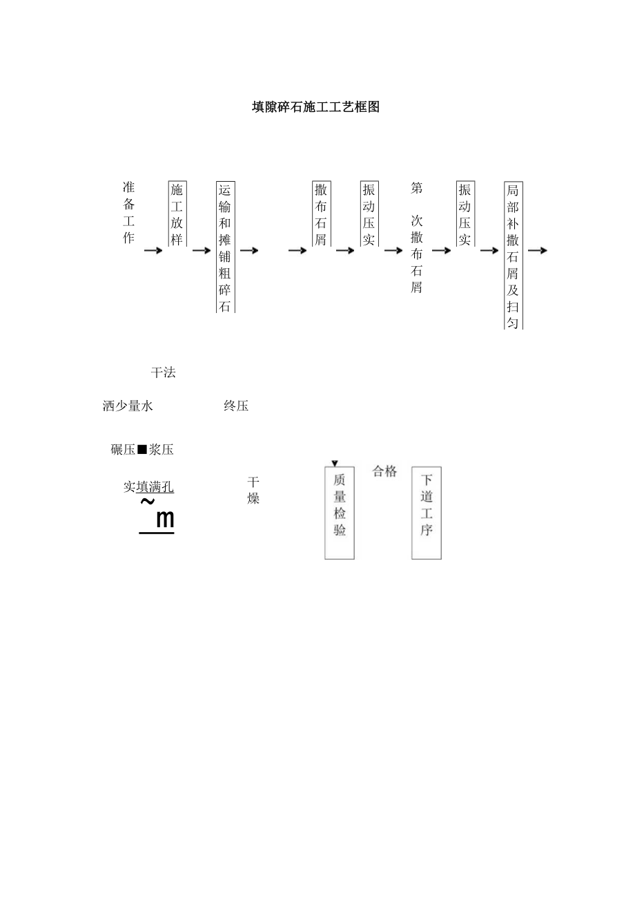 填隙碎石施工工艺框图工程文档范本.docx_第1页