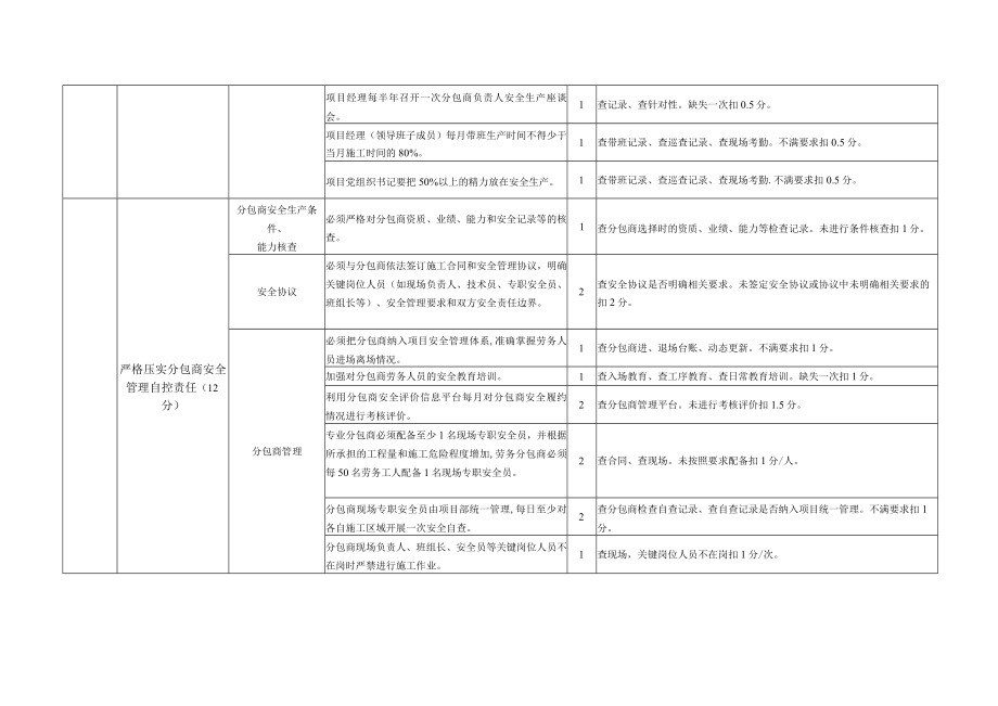 建筑施工安全管控检查明细表.docx_第2页