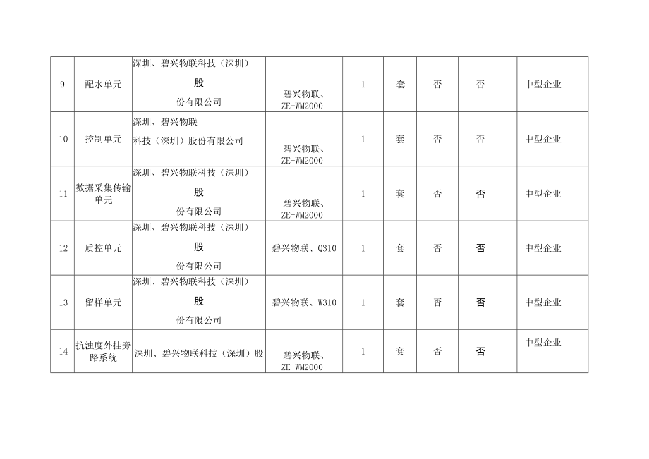 开标一览明细表.docx_第3页