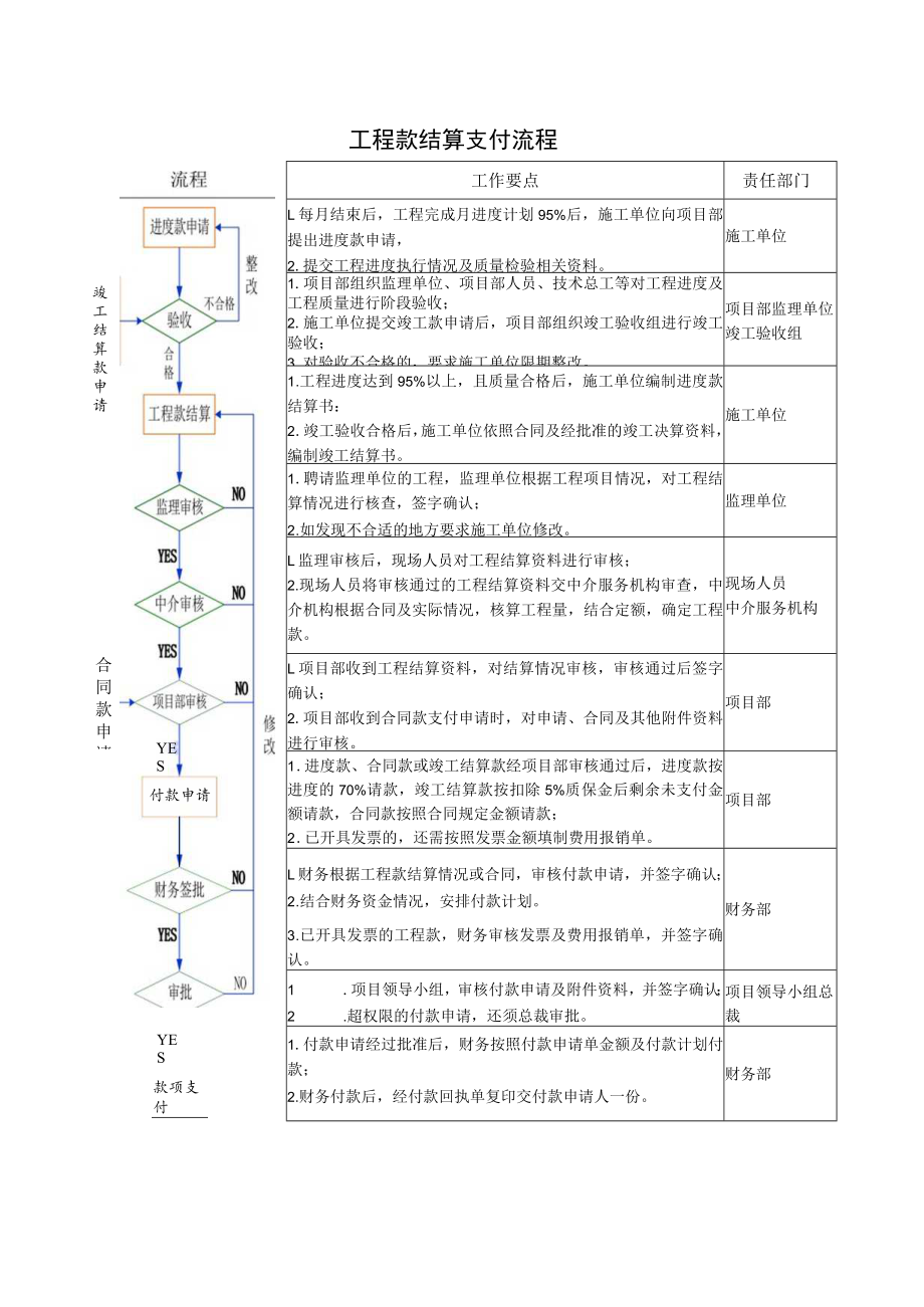 工程款结算支付流程图表.docx_第1页