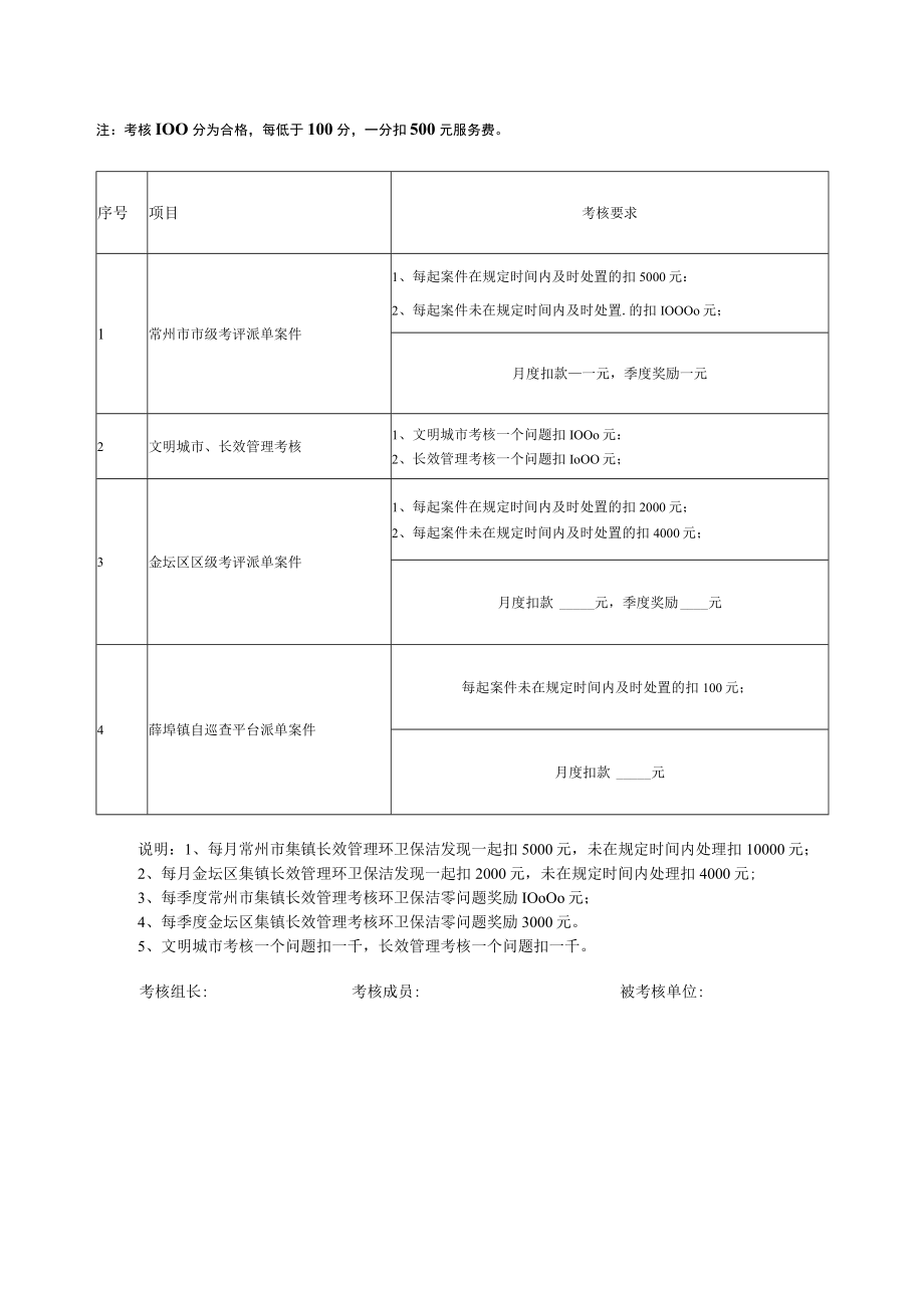 金坛区薛埠集镇、工业园区道路清扫保洁市场化运营项目考核表.docx_第2页