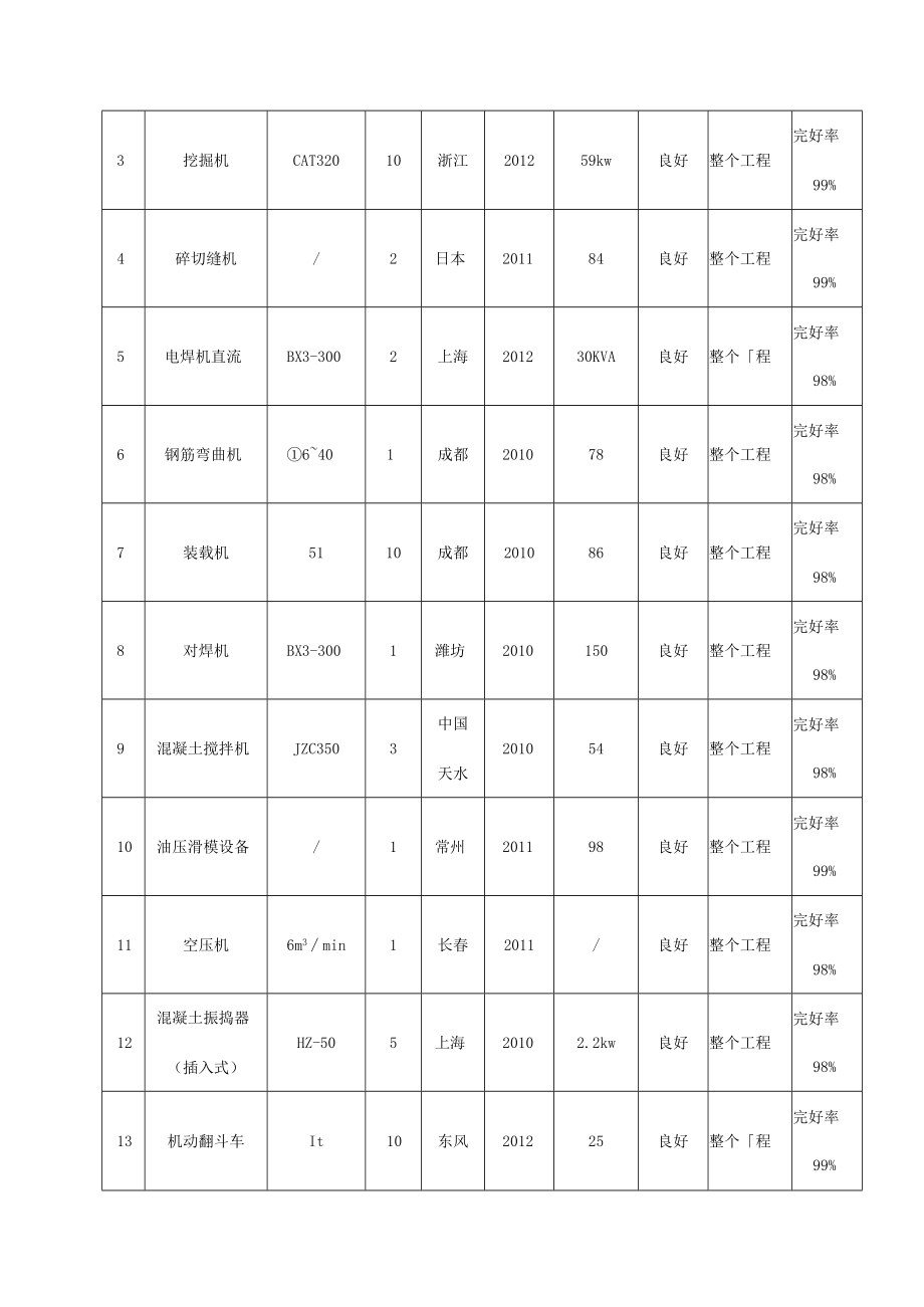 河道防洪治理工程资源配备计划方案.docx_第3页