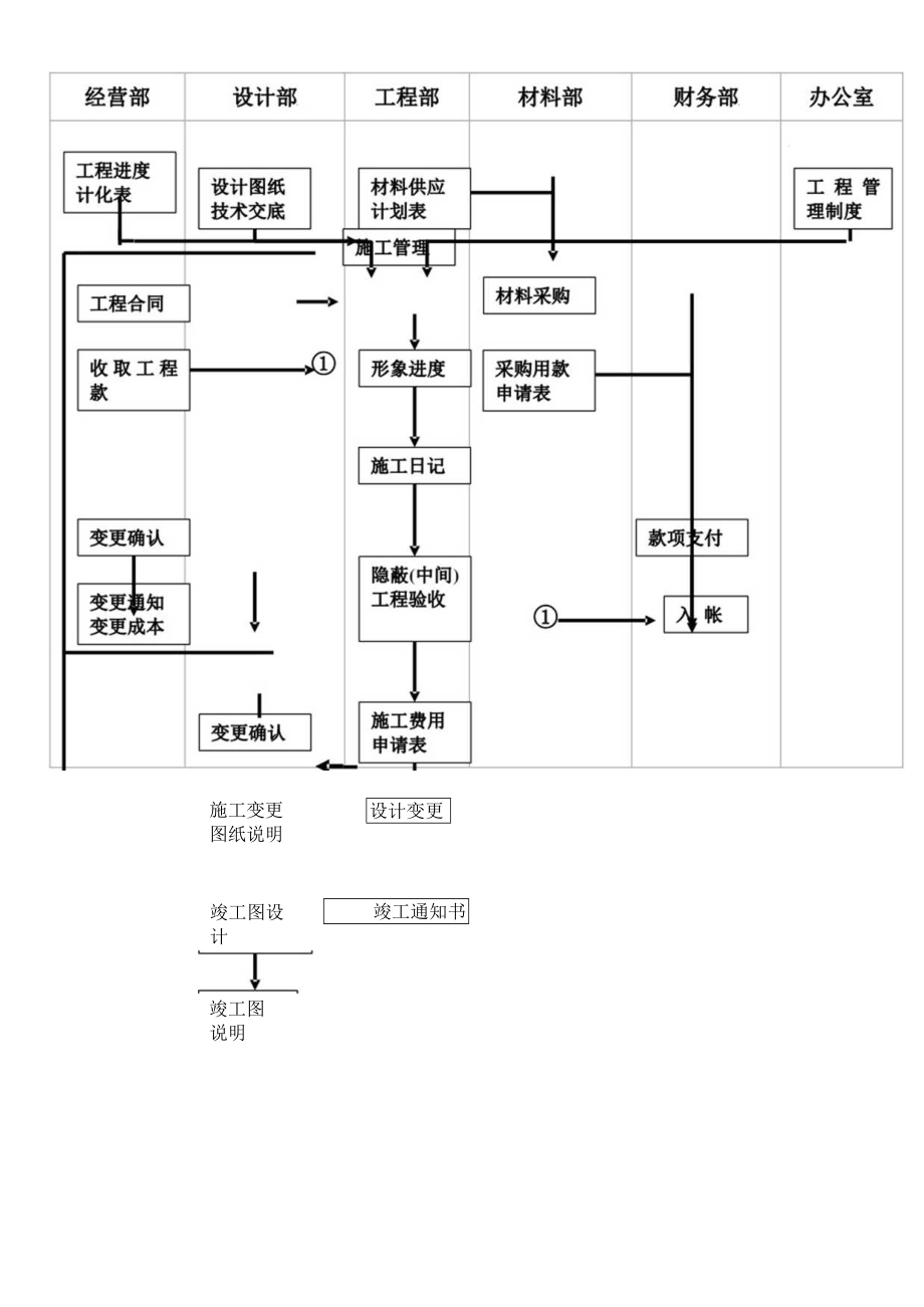 施工管理流程图工程文档范本.docx_第1页