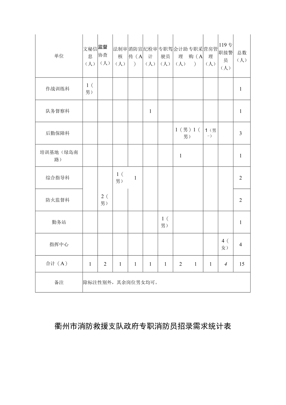 衢州市消防救援支队消防文员招录需求统计表.docx_第2页