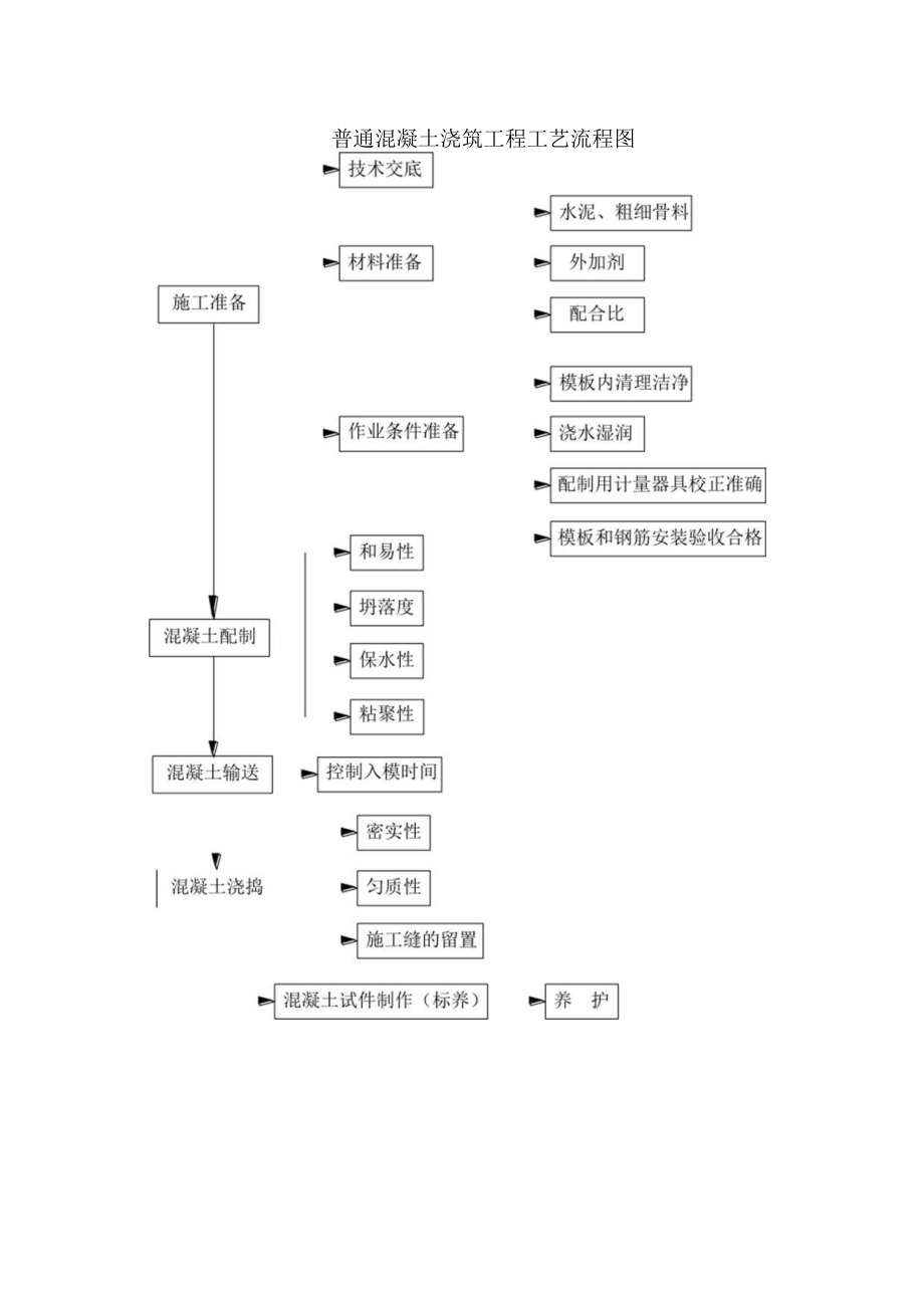 普通混凝土浇筑工艺流程图工程文档范本.docx_第1页