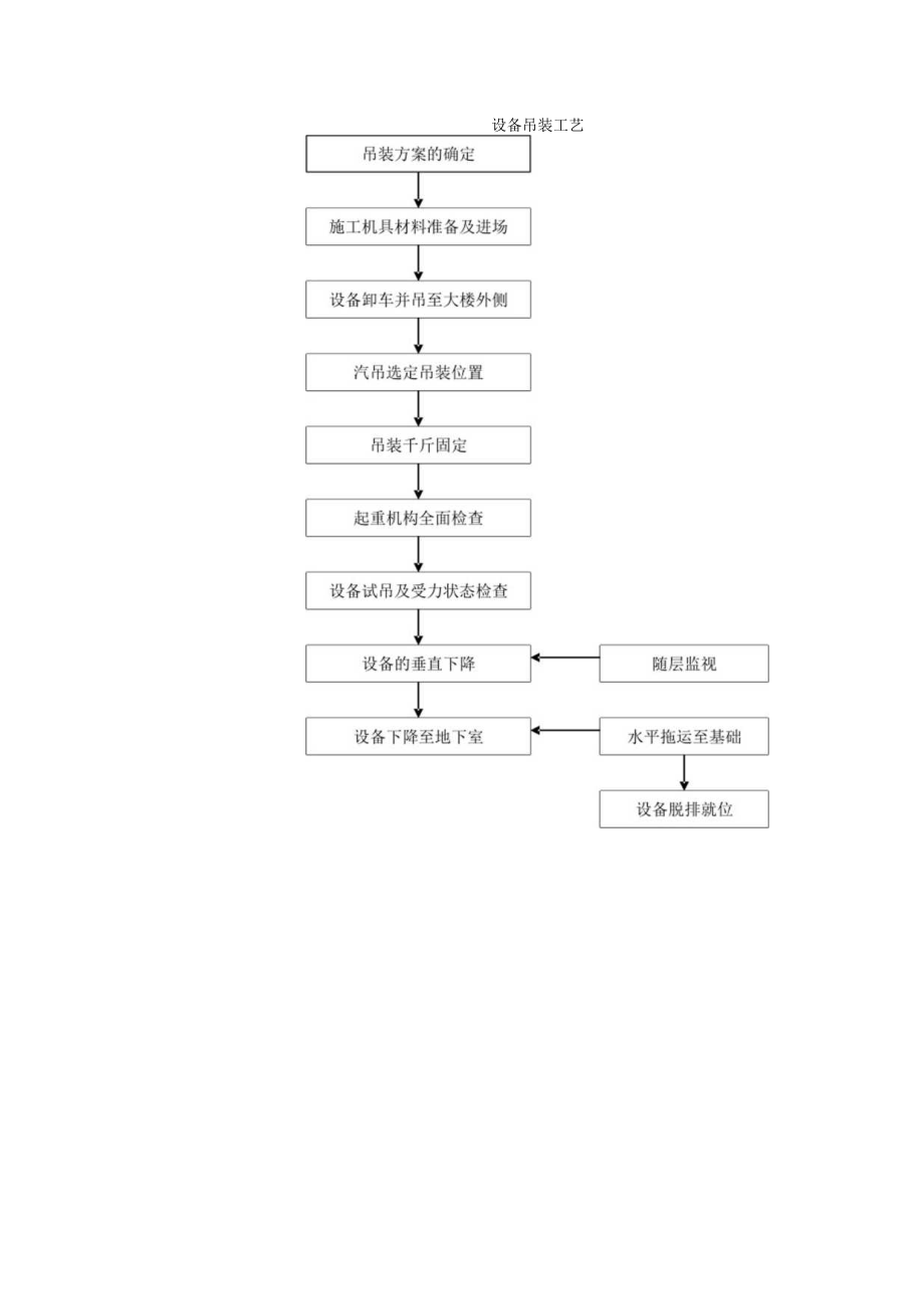 设备吊装工艺流程图工程文档范本.docx_第1页