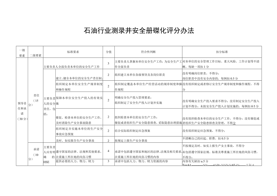 3.《石油行业测录井安全生产标准化评分办法》.docx_第3页