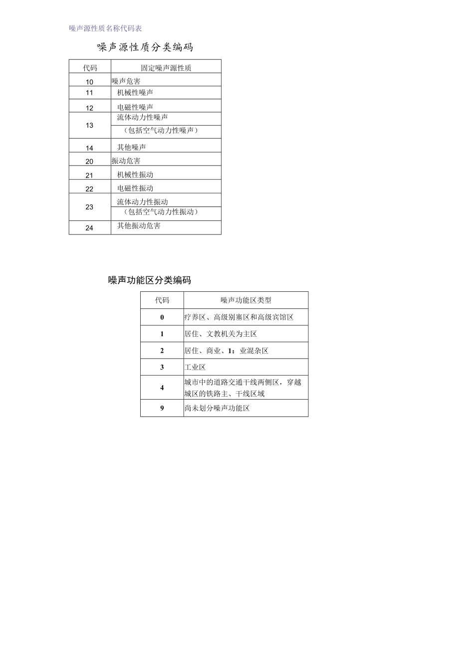 排污申报各种规范代码表模板.docx_第1页